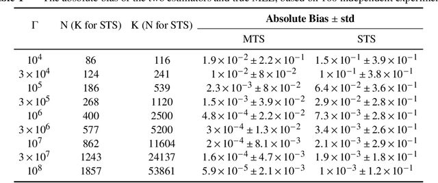 Figure 2 for Eliminating Ratio Bias for Gradient-based Simulated Parameter Estimation