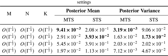 Figure 4 for Eliminating Ratio Bias for Gradient-based Simulated Parameter Estimation