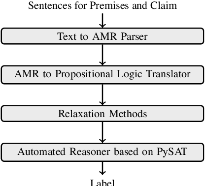 Figure 3 for Identification of Entailment and Contradiction Relations between Natural Language Sentences: A Neurosymbolic Approach
