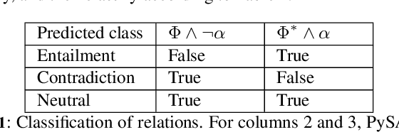 Figure 2 for Identification of Entailment and Contradiction Relations between Natural Language Sentences: A Neurosymbolic Approach