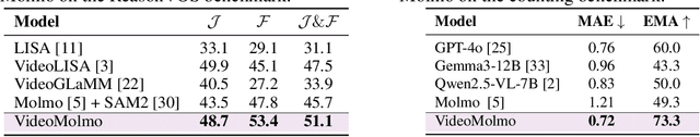 Figure 3 for VideoMolmo: Spatio-Temporal Grounding Meets Pointing