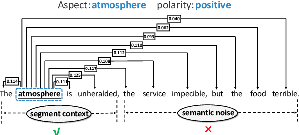 Figure 1 for S$^2$GSL: Incorporating Segment to Syntactic Enhanced Graph Structure Learning for Aspect-based Sentiment Analysis