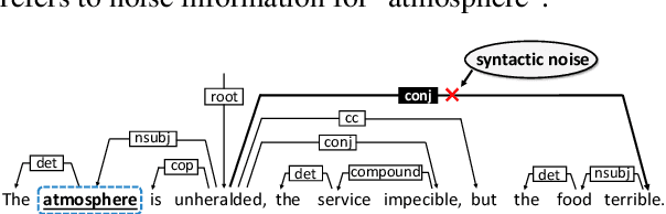 Figure 3 for S$^2$GSL: Incorporating Segment to Syntactic Enhanced Graph Structure Learning for Aspect-based Sentiment Analysis