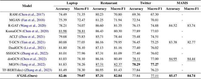 Figure 4 for S$^2$GSL: Incorporating Segment to Syntactic Enhanced Graph Structure Learning for Aspect-based Sentiment Analysis