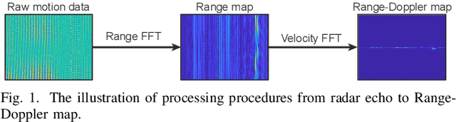 Figure 1 for Few-shot Human Motion Recognition through Multi-Aspect mmWave FMCW Radar Data