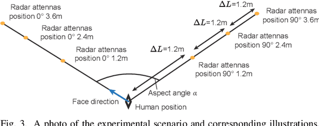 Figure 3 for Few-shot Human Motion Recognition through Multi-Aspect mmWave FMCW Radar Data