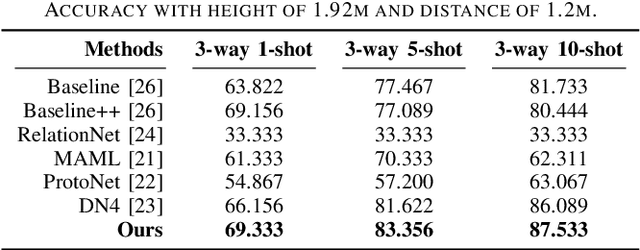Figure 4 for Few-shot Human Motion Recognition through Multi-Aspect mmWave FMCW Radar Data