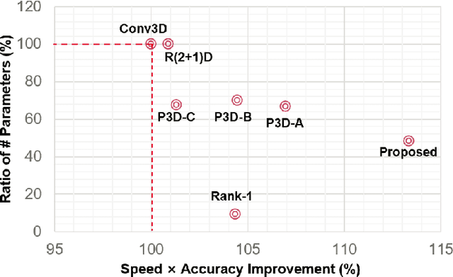 Figure 4 for Is 3D Convolution with 5D Tensors Really Necessary for Video Analysis?