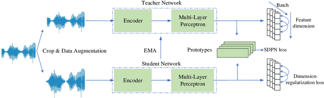 Figure 1 for Pushing the Frontiers of Self-Distillation Prototypes Network with Dimension Regularization and Score Normalization