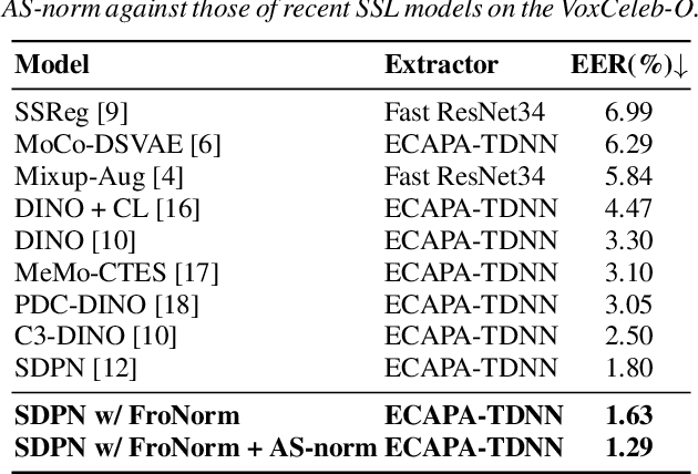 Figure 3 for Pushing the Frontiers of Self-Distillation Prototypes Network with Dimension Regularization and Score Normalization