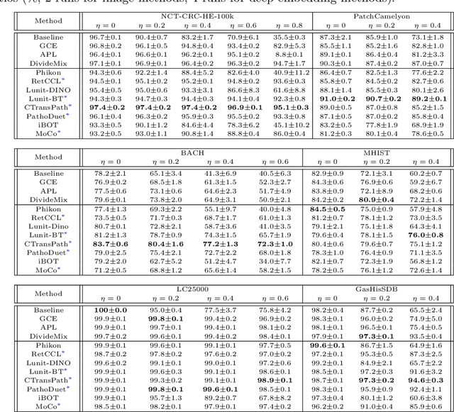 Figure 3 for Contrastive-Based Deep Embeddings for Label Noise-Resilient Histopathology Image Classification