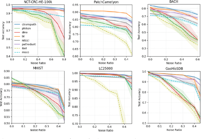 Figure 2 for Contrastive-Based Deep Embeddings for Label Noise-Resilient Histopathology Image Classification