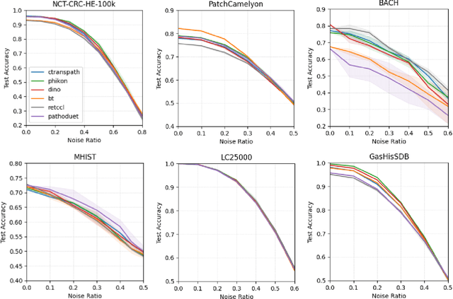 Figure 4 for Contrastive-Based Deep Embeddings for Label Noise-Resilient Histopathology Image Classification
