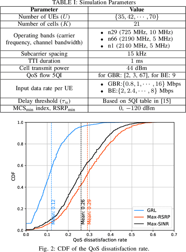Figure 4 for Graph Reinforcement Learning for QoS-Aware Load Balancing in Open Radio Access Networks