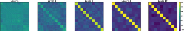 Figure 2 for Average gradient outer product as a mechanism for deep neural collapse
