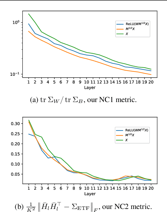 Figure 3 for Average gradient outer product as a mechanism for deep neural collapse