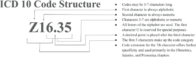 Figure 1 for Do Large Language Models understand Medical Codes?