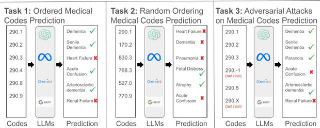 Figure 3 for Do Large Language Models understand Medical Codes?