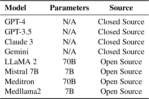Figure 2 for Do Large Language Models understand Medical Codes?