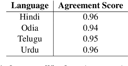 Figure 1 for Fine-tuning Pre-trained Named Entity Recognition Models For Indian Languages