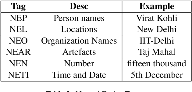 Figure 3 for Fine-tuning Pre-trained Named Entity Recognition Models For Indian Languages
