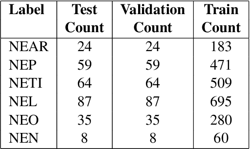 Figure 2 for Fine-tuning Pre-trained Named Entity Recognition Models For Indian Languages