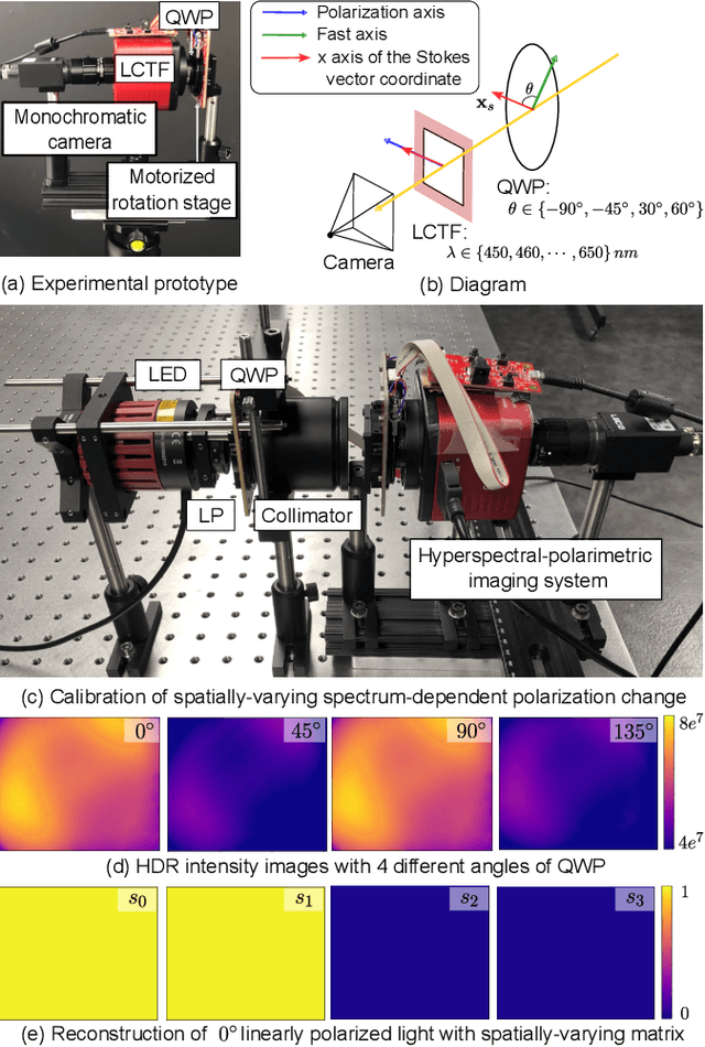 Figure 4 for Neural Spectro-polarimetric Fields