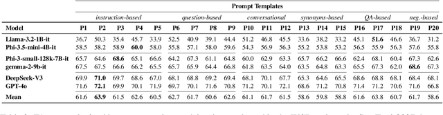Figure 2 for Do Large Language Models Understand Word Senses?