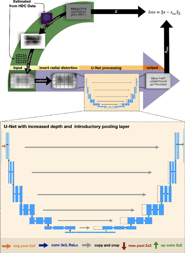 Figure 2 for Let's Enhance: A Deep Learning Approach to Extreme Deblurring of Text Images
