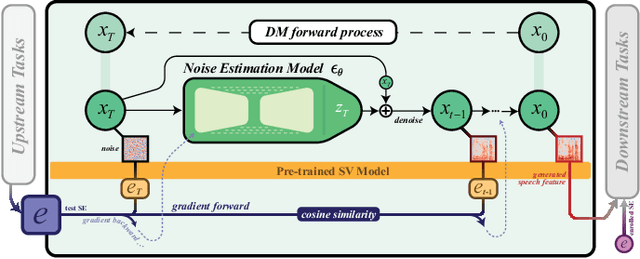 Figure 3 for VoiceExtender: Short-utterance Text-independent Speaker Verification with Guided Diffusion Model