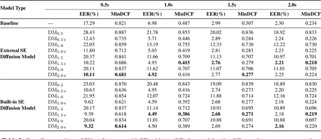 Figure 4 for VoiceExtender: Short-utterance Text-independent Speaker Verification with Guided Diffusion Model