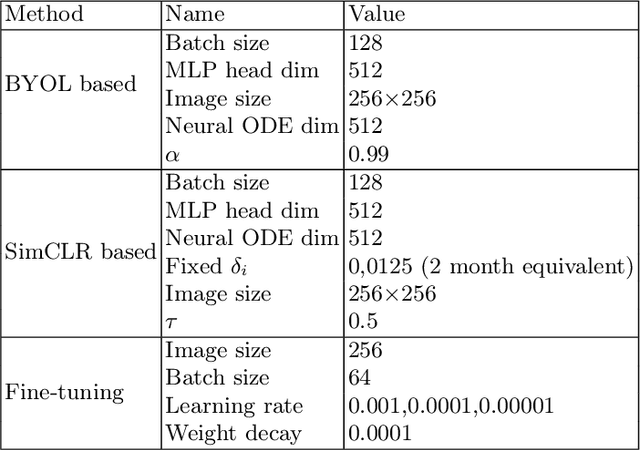 Figure 3 for LaTiM: Longitudinal representation learning in continuous-time models to predict disease progression