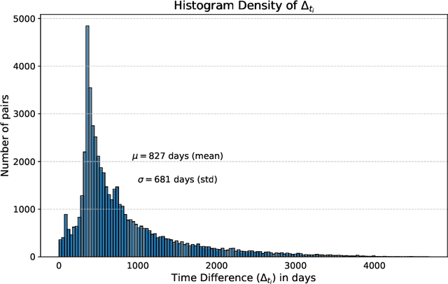Figure 4 for LaTiM: Longitudinal representation learning in continuous-time models to predict disease progression