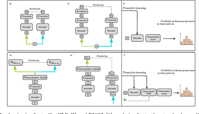 Figure 1 for LaTiM: Longitudinal representation learning in continuous-time models to predict disease progression