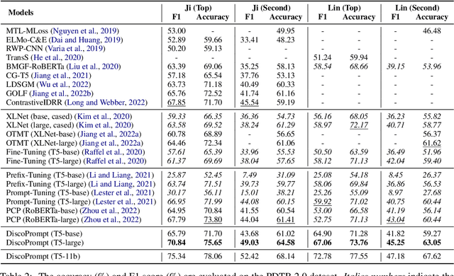 Figure 4 for DiscoPrompt: Path Prediction Prompt Tuning for Implicit Discourse Relation Recognition
