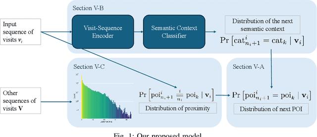 Figure 1 for Forecasting Unseen Points of Interest Visits Using Context and Proximity Priors