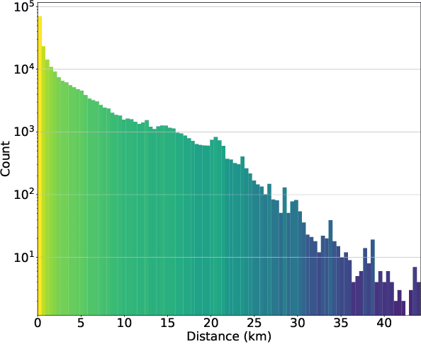 Figure 2 for Forecasting Unseen Points of Interest Visits Using Context and Proximity Priors