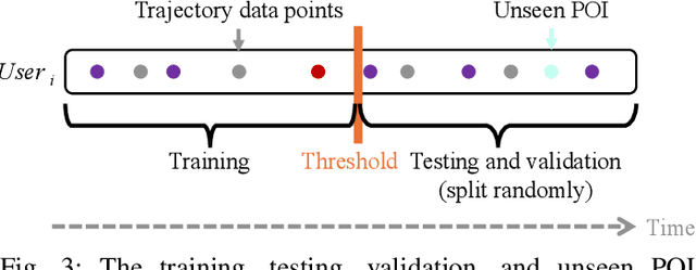 Figure 3 for Forecasting Unseen Points of Interest Visits Using Context and Proximity Priors