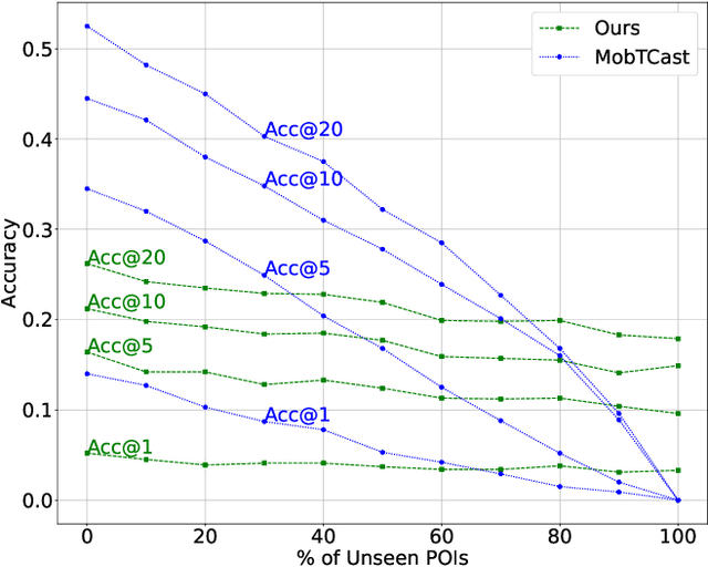 Figure 4 for Forecasting Unseen Points of Interest Visits Using Context and Proximity Priors