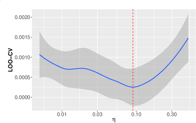 Figure 1 for Optimal Kernel Learning for Gaussian Process Models with High-Dimensional Input