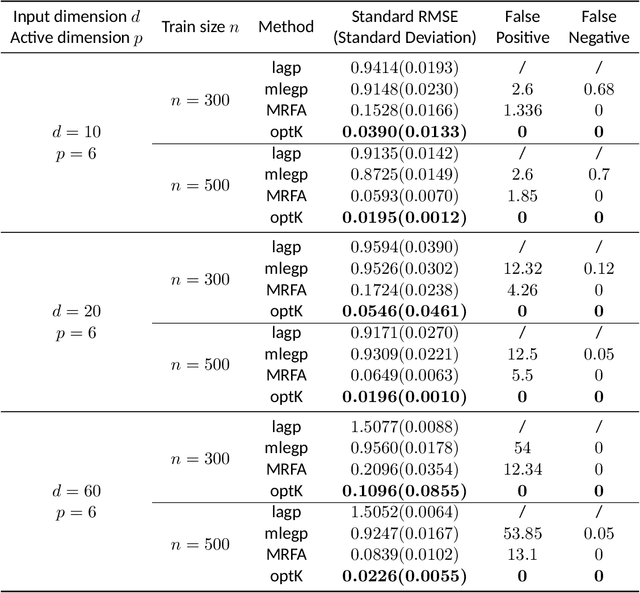 Figure 4 for Optimal Kernel Learning for Gaussian Process Models with High-Dimensional Input