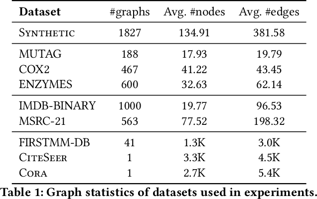 Figure 2 for DeSCo: Towards Generalizable and Scalable Deep Subgraph Counting