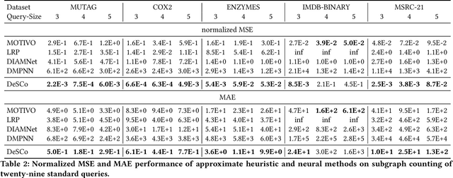 Figure 4 for DeSCo: Towards Generalizable and Scalable Deep Subgraph Counting