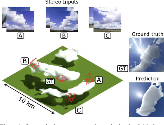 Figure 1 for Volumetric Cloud Field Reconstruction