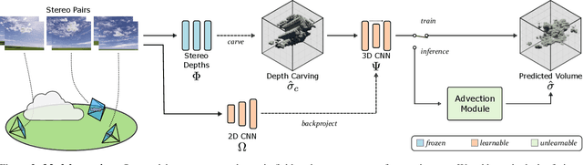 Figure 3 for Volumetric Cloud Field Reconstruction