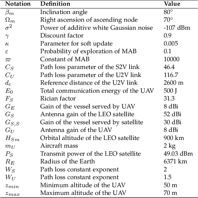 Figure 4 for Low-altitude Friendly-Jamming for Satellite-Maritime Communications via Generative AI-enabled Deep Reinforcement Learning