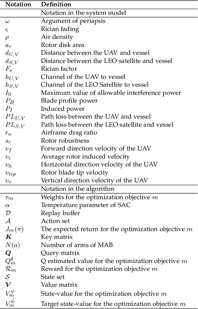 Figure 1 for Low-altitude Friendly-Jamming for Satellite-Maritime Communications via Generative AI-enabled Deep Reinforcement Learning