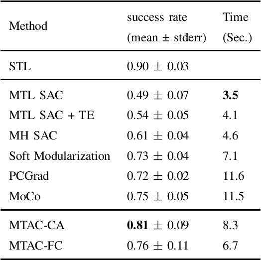 Figure 1 for Finite-Time Analysis for Conflict-Avoidant Multi-Task Reinforcement Learning