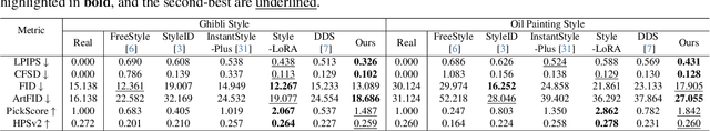 Figure 1 for Balanced Image Stylization with Style Matching Score