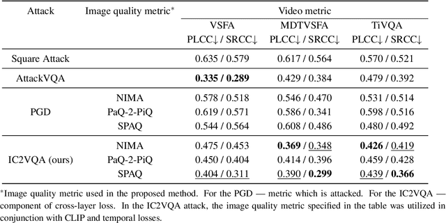 Figure 2 for Cross-Modal Transferable Image-to-Video Attack on Video Quality Metrics
